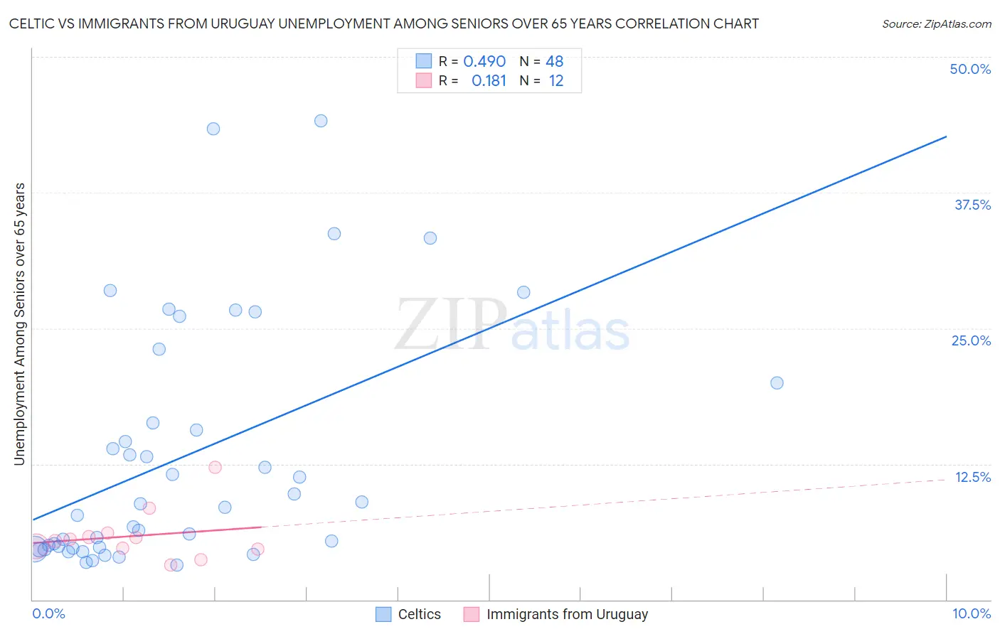 Celtic vs Immigrants from Uruguay Unemployment Among Seniors over 65 years