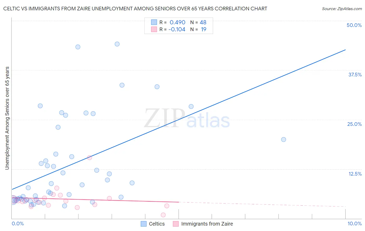 Celtic vs Immigrants from Zaire Unemployment Among Seniors over 65 years