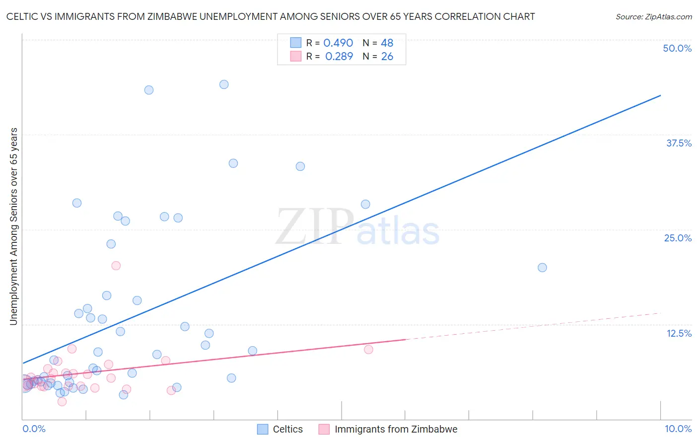 Celtic vs Immigrants from Zimbabwe Unemployment Among Seniors over 65 years