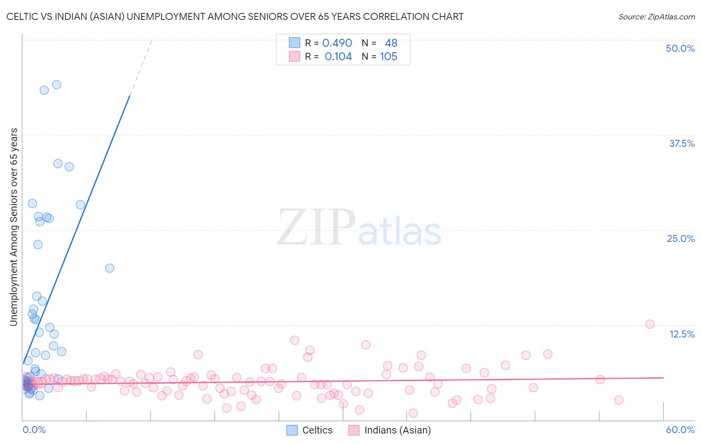 Celtic vs Indian (Asian) Unemployment Among Seniors over 65 years