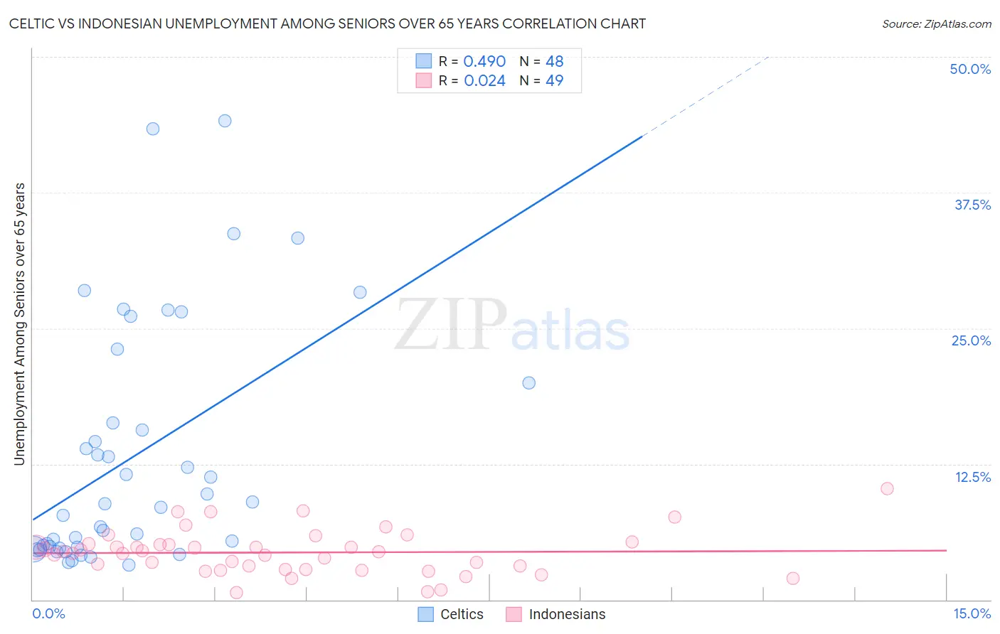 Celtic vs Indonesian Unemployment Among Seniors over 65 years