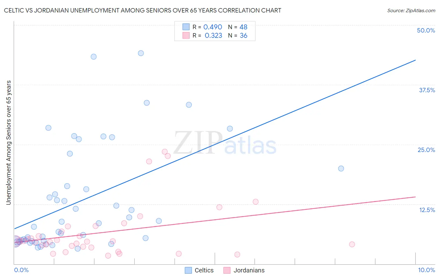 Celtic vs Jordanian Unemployment Among Seniors over 65 years