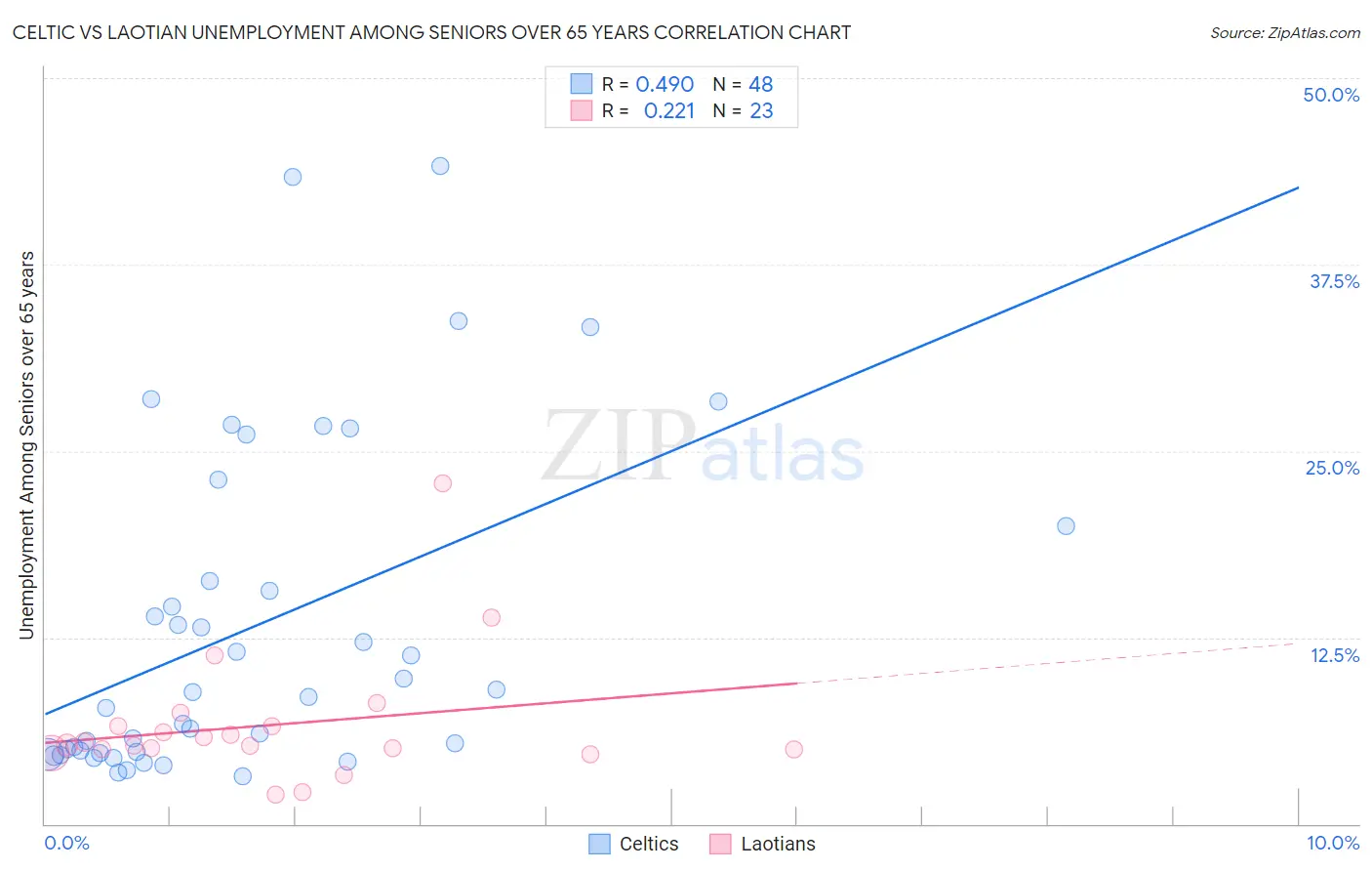 Celtic vs Laotian Unemployment Among Seniors over 65 years
