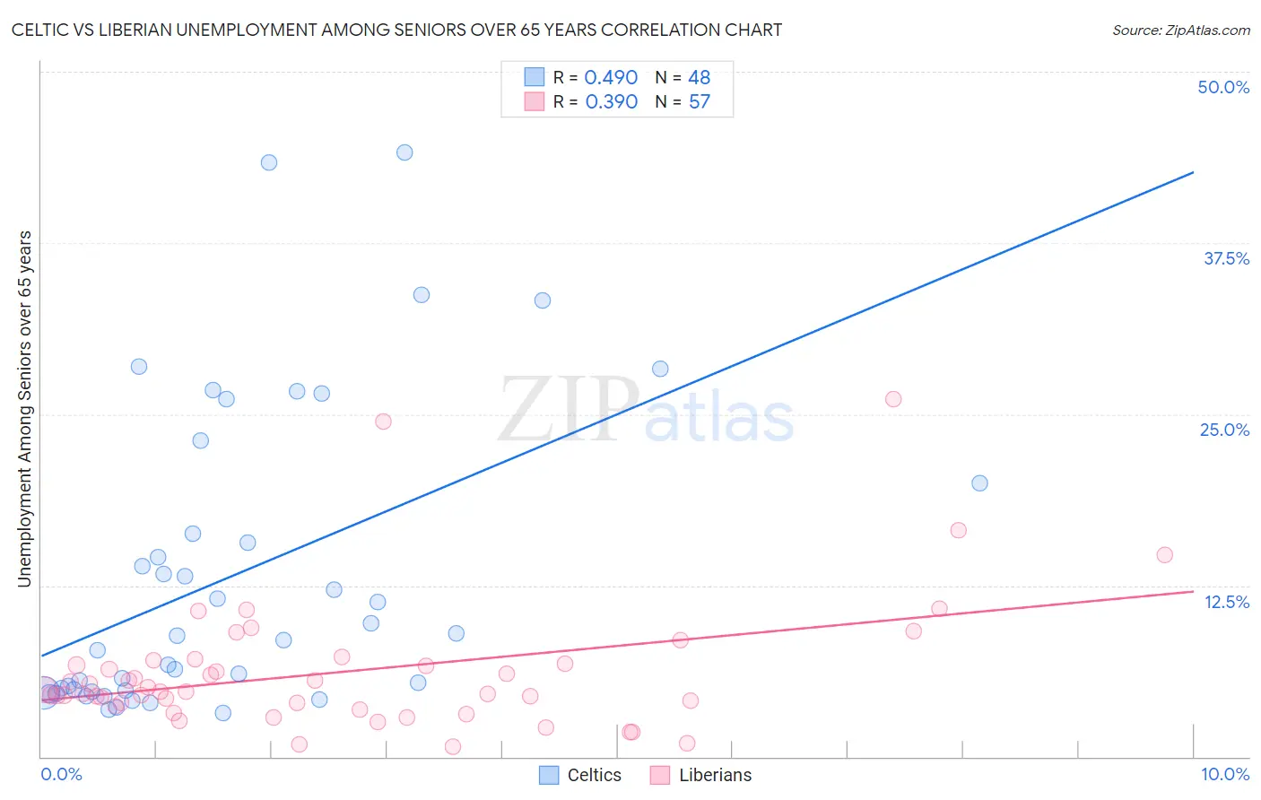 Celtic vs Liberian Unemployment Among Seniors over 65 years