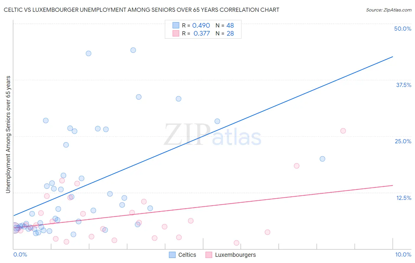 Celtic vs Luxembourger Unemployment Among Seniors over 65 years