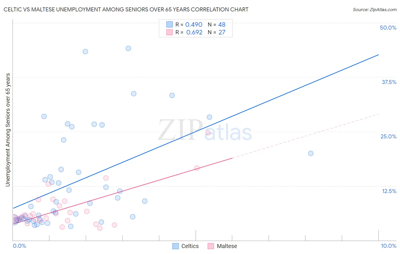 Celtic vs Maltese Unemployment Among Seniors over 65 years