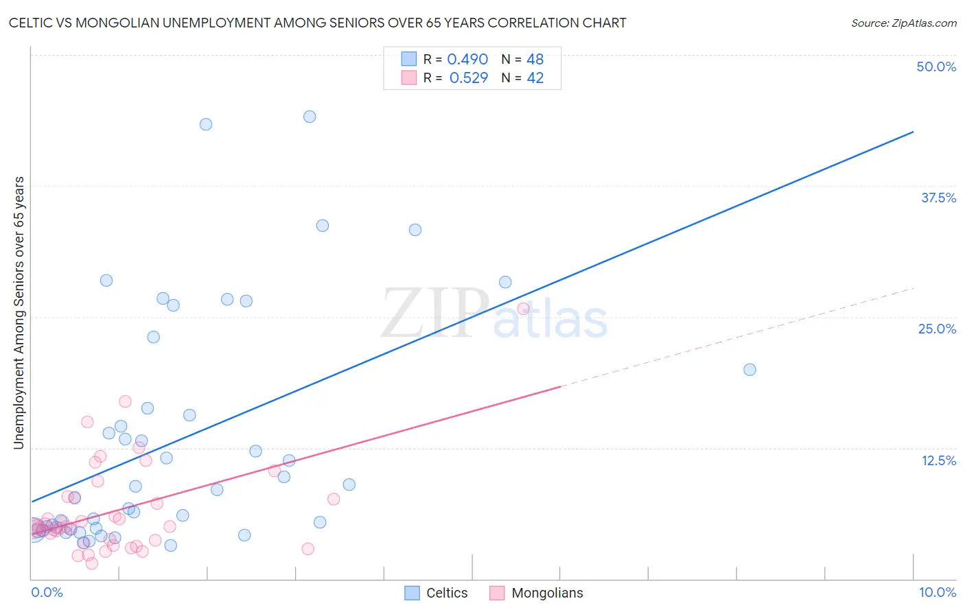 Celtic vs Mongolian Unemployment Among Seniors over 65 years