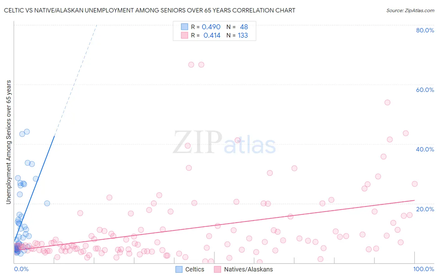 Celtic vs Native/Alaskan Unemployment Among Seniors over 65 years