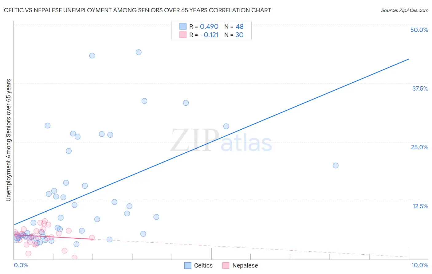 Celtic vs Nepalese Unemployment Among Seniors over 65 years