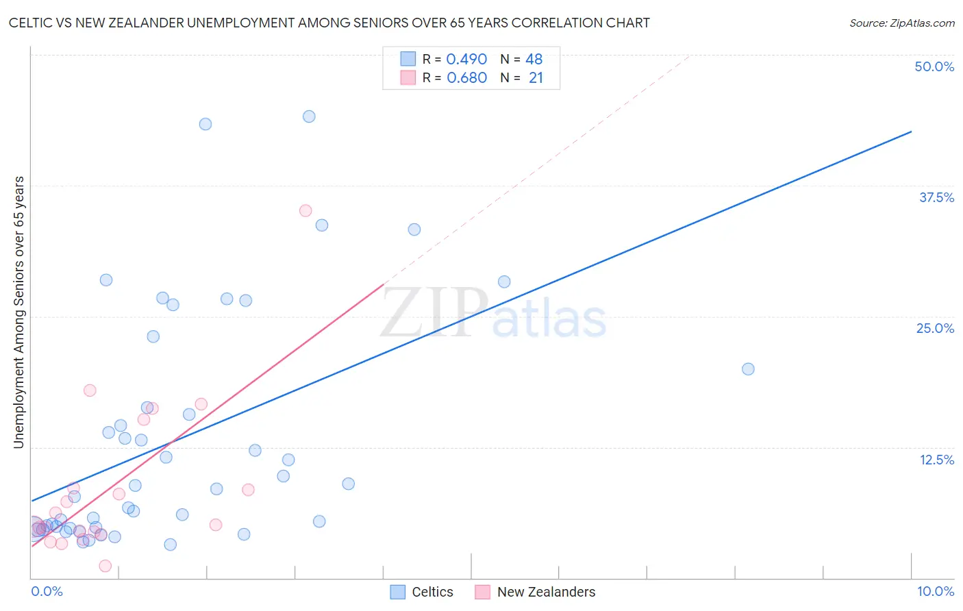 Celtic vs New Zealander Unemployment Among Seniors over 65 years