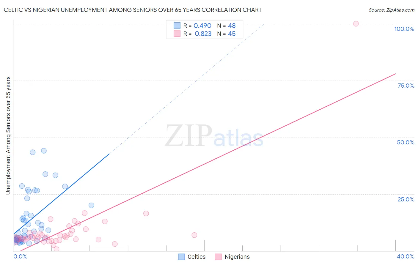 Celtic vs Nigerian Unemployment Among Seniors over 65 years