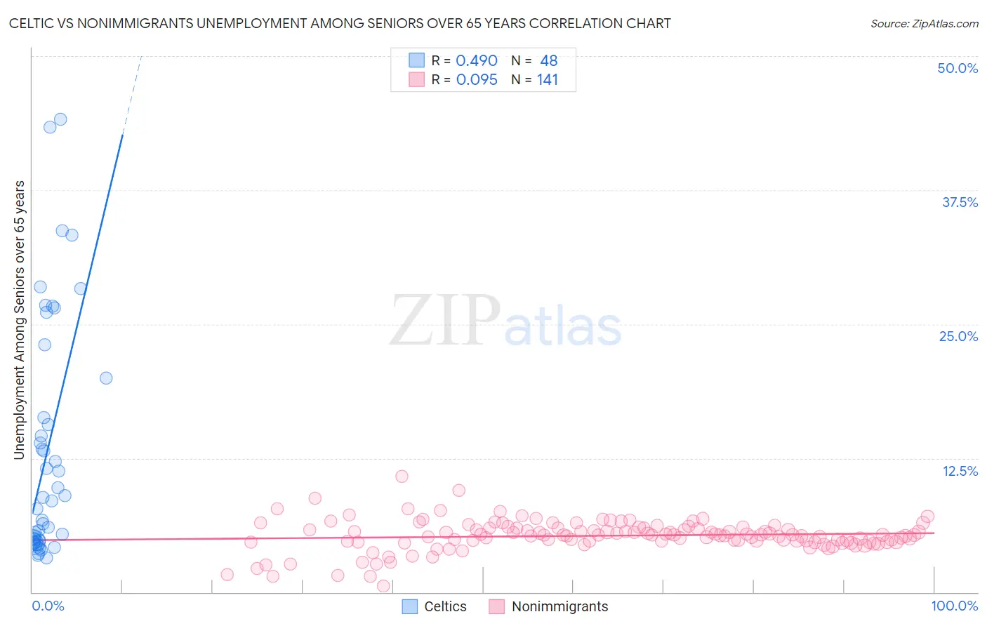 Celtic vs Nonimmigrants Unemployment Among Seniors over 65 years