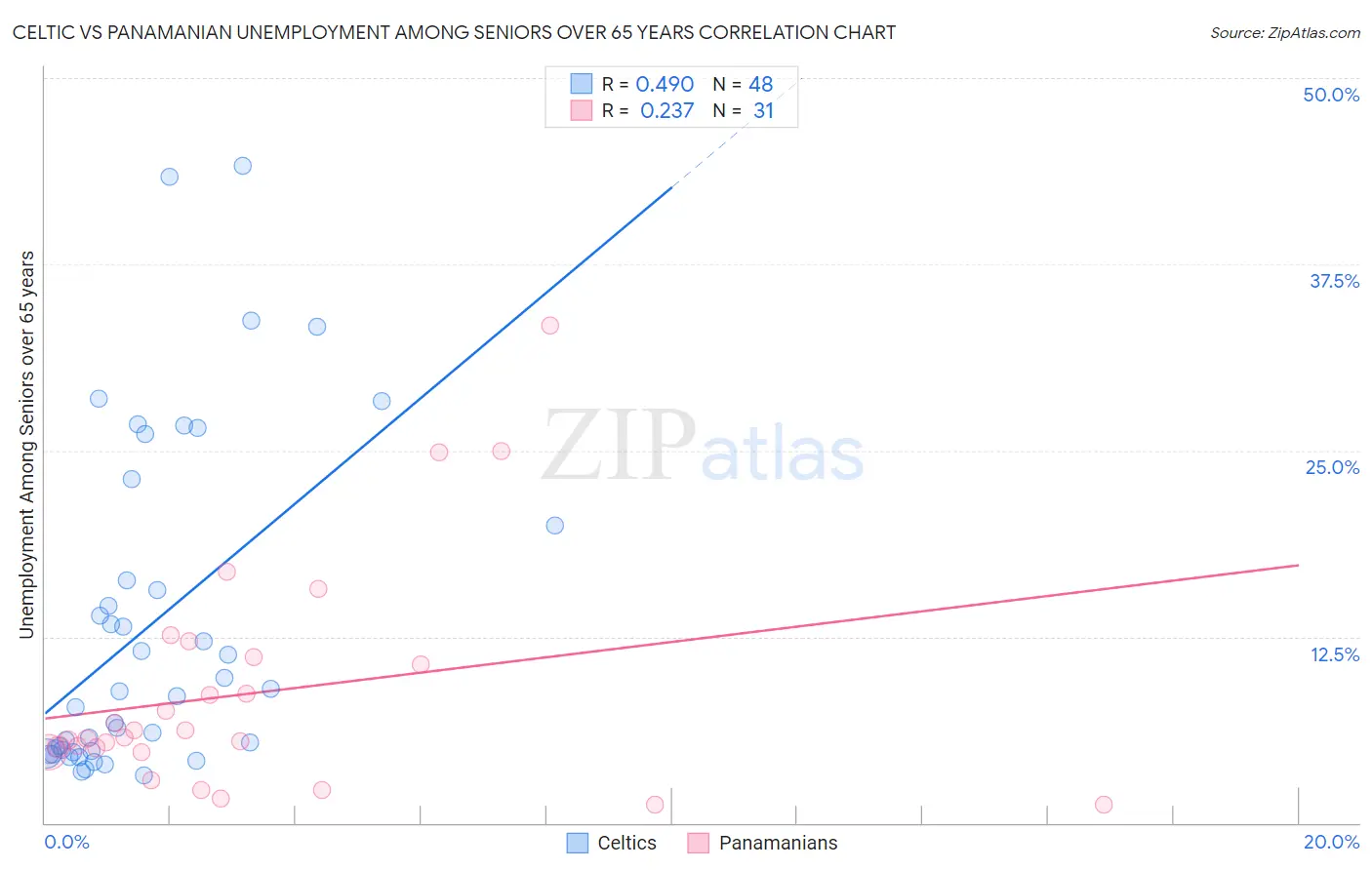 Celtic vs Panamanian Unemployment Among Seniors over 65 years