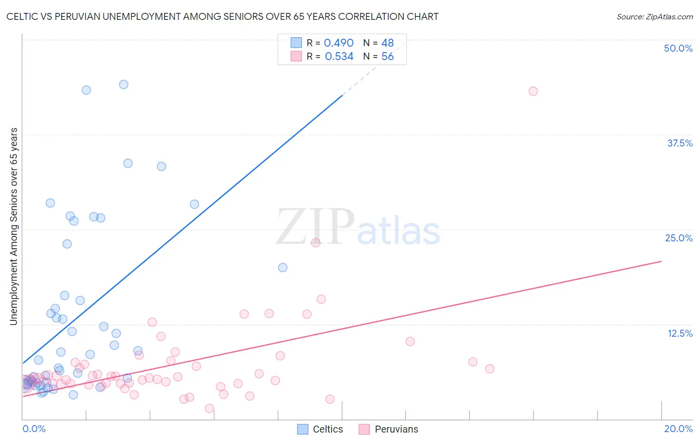 Celtic vs Peruvian Unemployment Among Seniors over 65 years