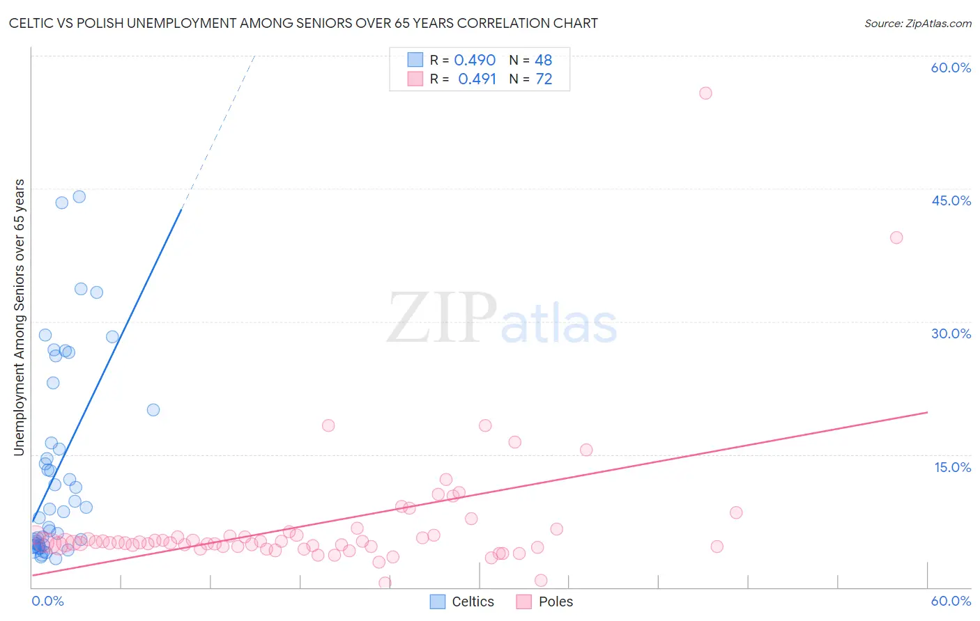 Celtic vs Polish Unemployment Among Seniors over 65 years