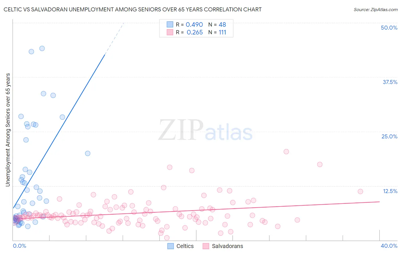 Celtic vs Salvadoran Unemployment Among Seniors over 65 years