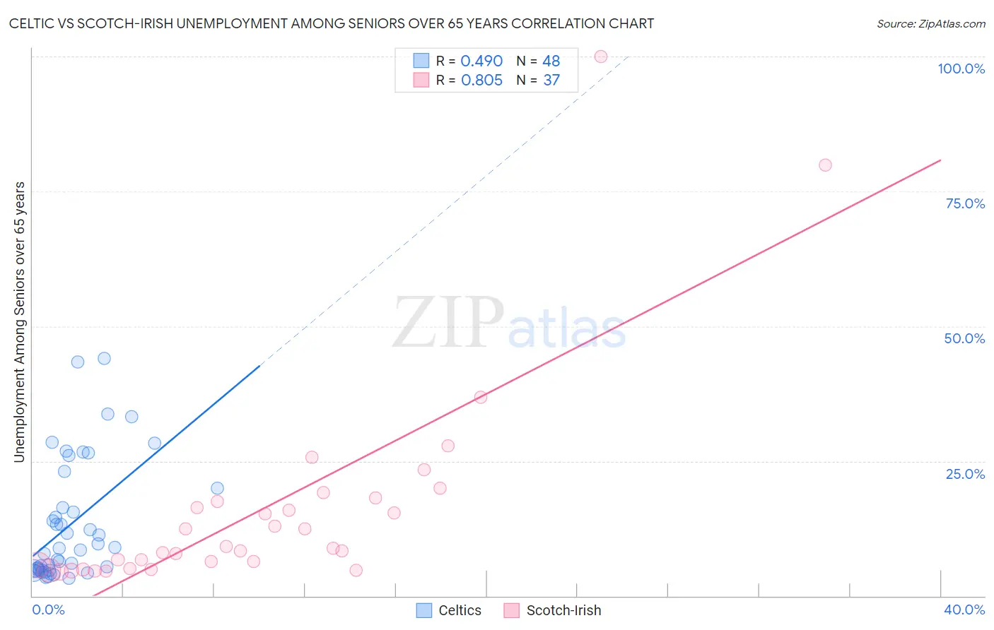Celtic vs Scotch-Irish Unemployment Among Seniors over 65 years