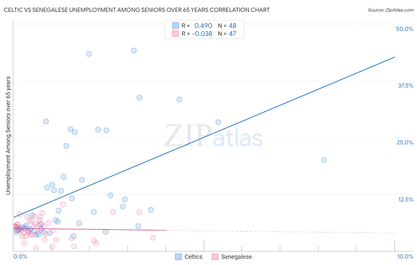 Celtic vs Senegalese Unemployment Among Seniors over 65 years