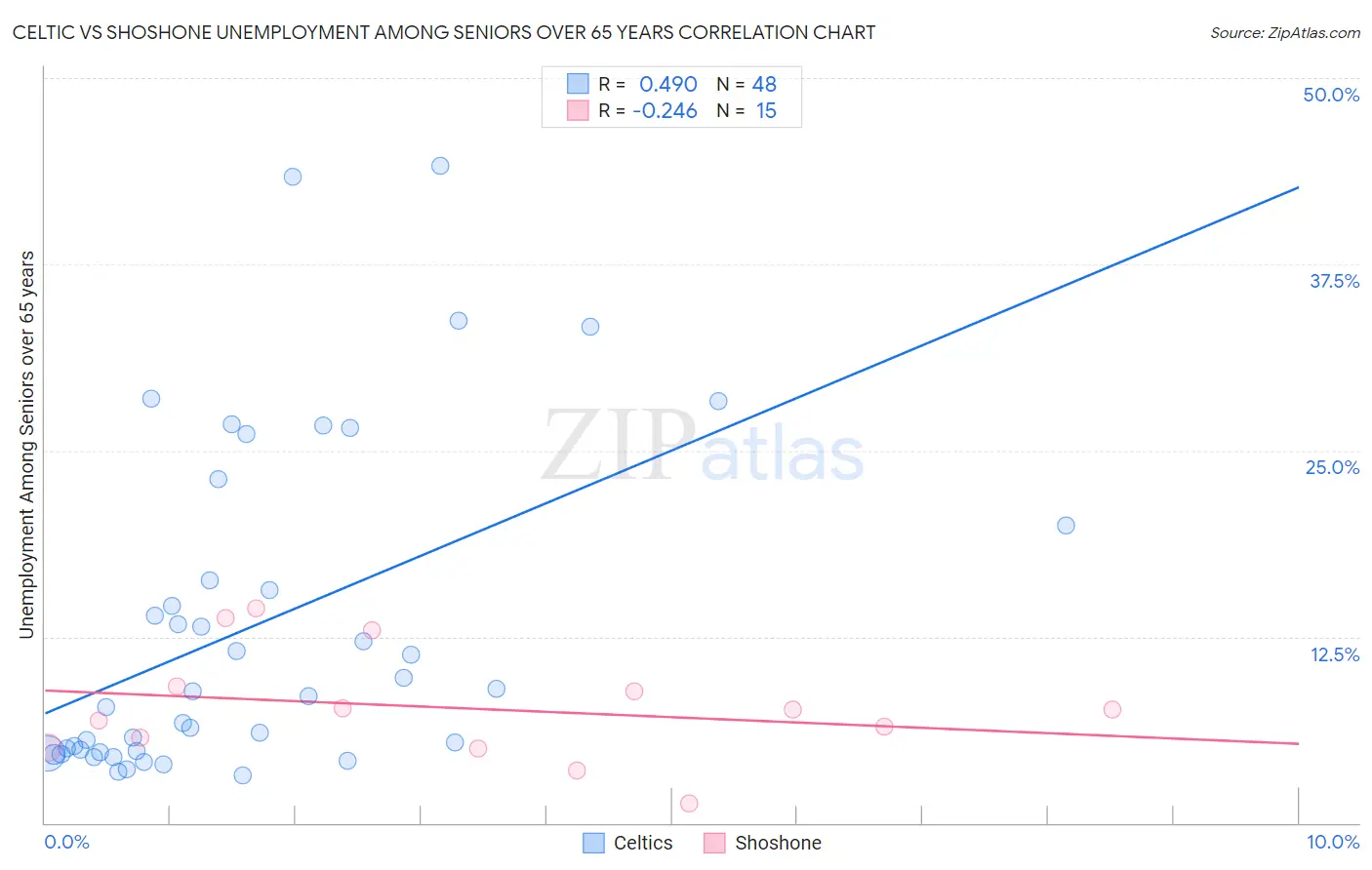 Celtic vs Shoshone Unemployment Among Seniors over 65 years