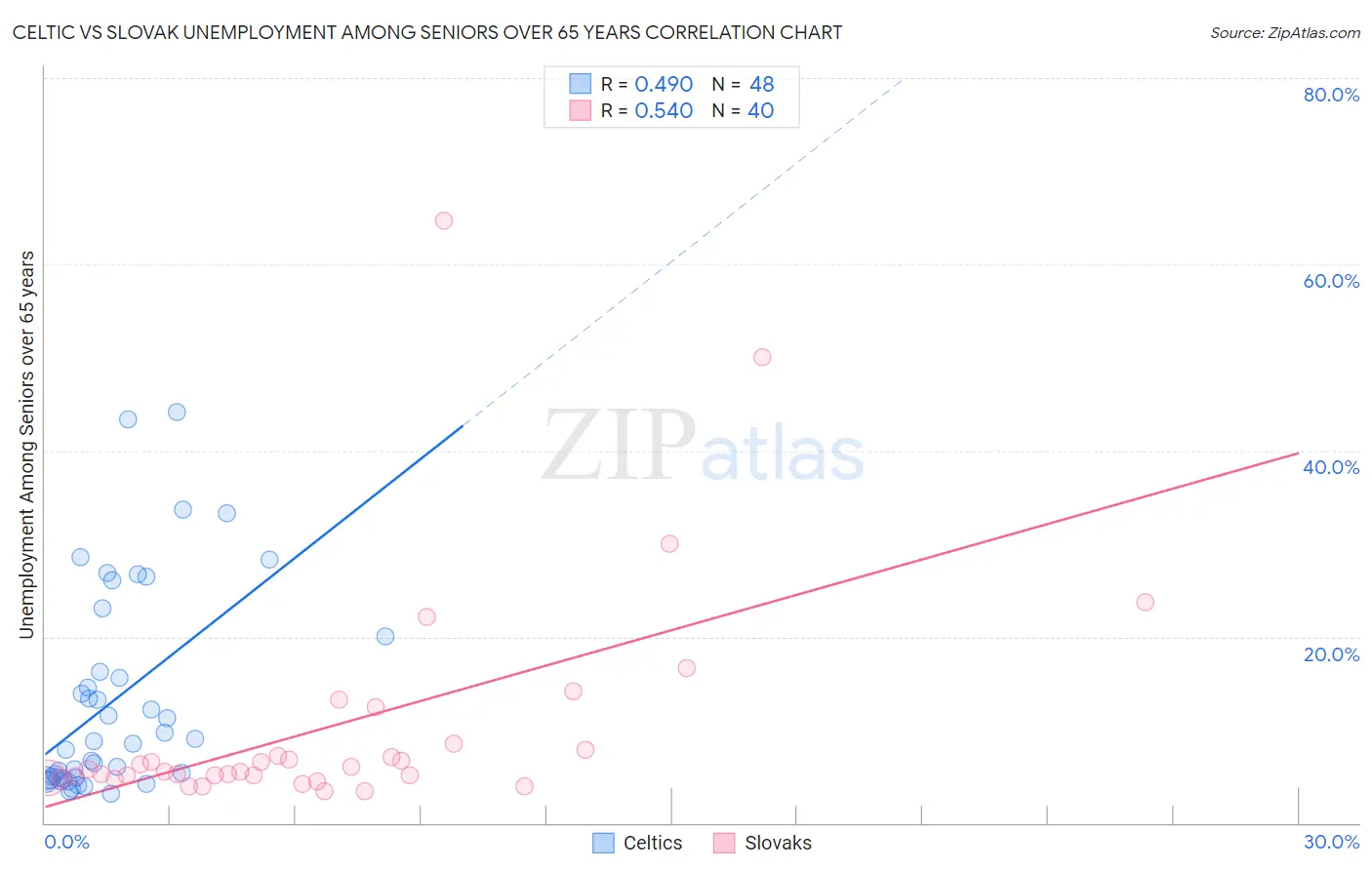 Celtic vs Slovak Unemployment Among Seniors over 65 years