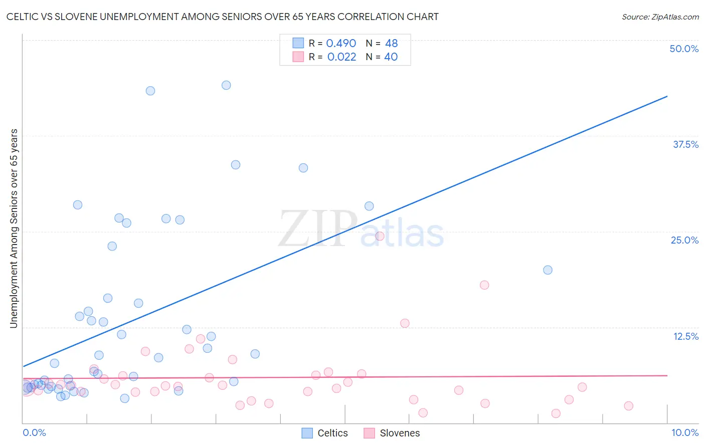 Celtic vs Slovene Unemployment Among Seniors over 65 years