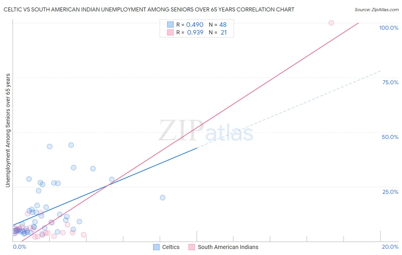 Celtic vs South American Indian Unemployment Among Seniors over 65 years