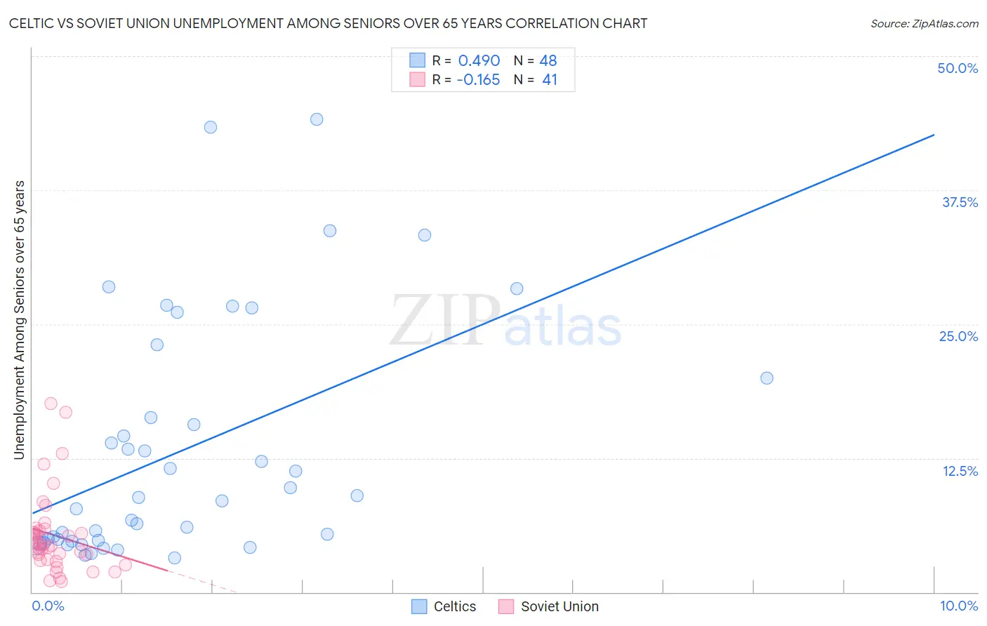 Celtic vs Soviet Union Unemployment Among Seniors over 65 years