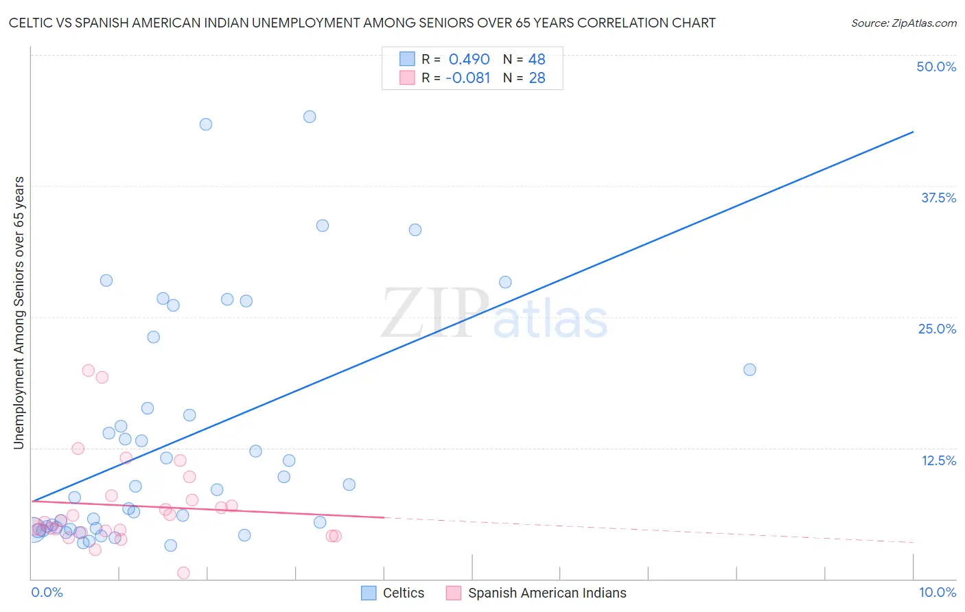 Celtic vs Spanish American Indian Unemployment Among Seniors over 65 years
