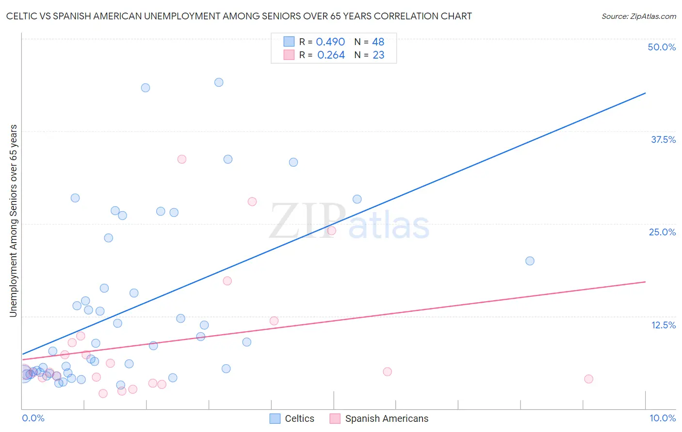 Celtic vs Spanish American Unemployment Among Seniors over 65 years