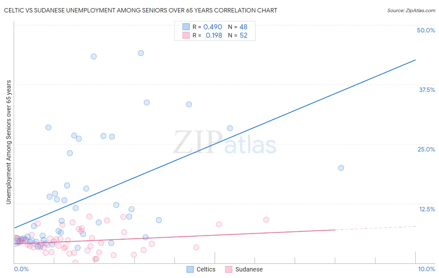 Celtic vs Sudanese Unemployment Among Seniors over 65 years