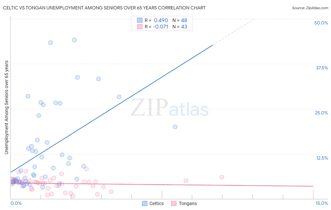 Celtic vs Tongan Unemployment Among Seniors over 65 years