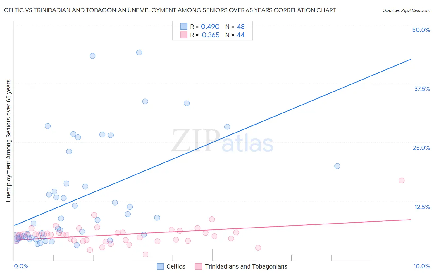 Celtic vs Trinidadian and Tobagonian Unemployment Among Seniors over 65 years