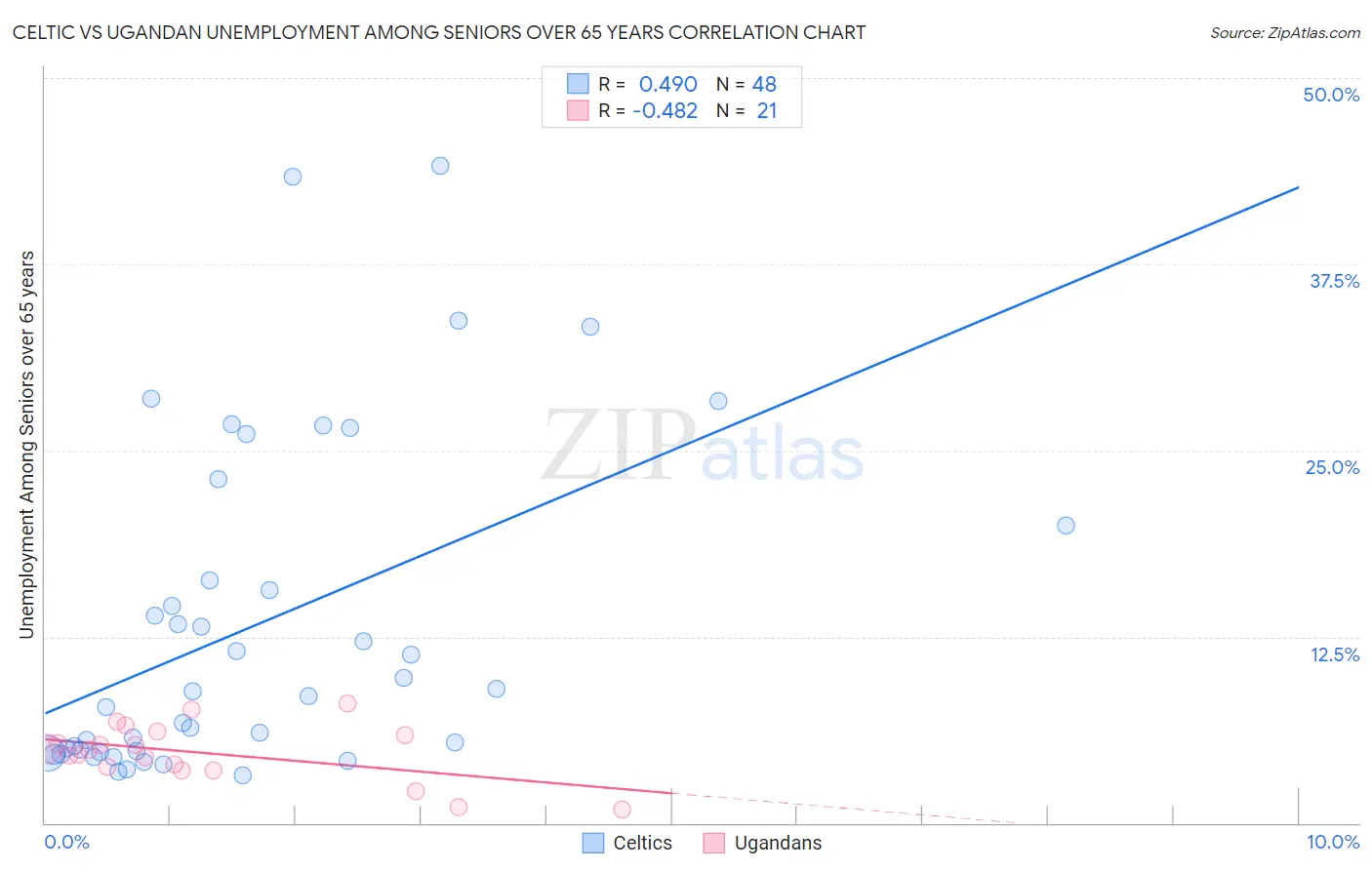 Celtic vs Ugandan Unemployment Among Seniors over 65 years