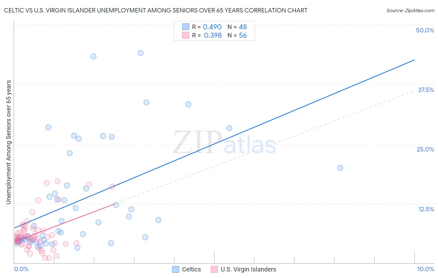 Celtic vs U.S. Virgin Islander Unemployment Among Seniors over 65 years