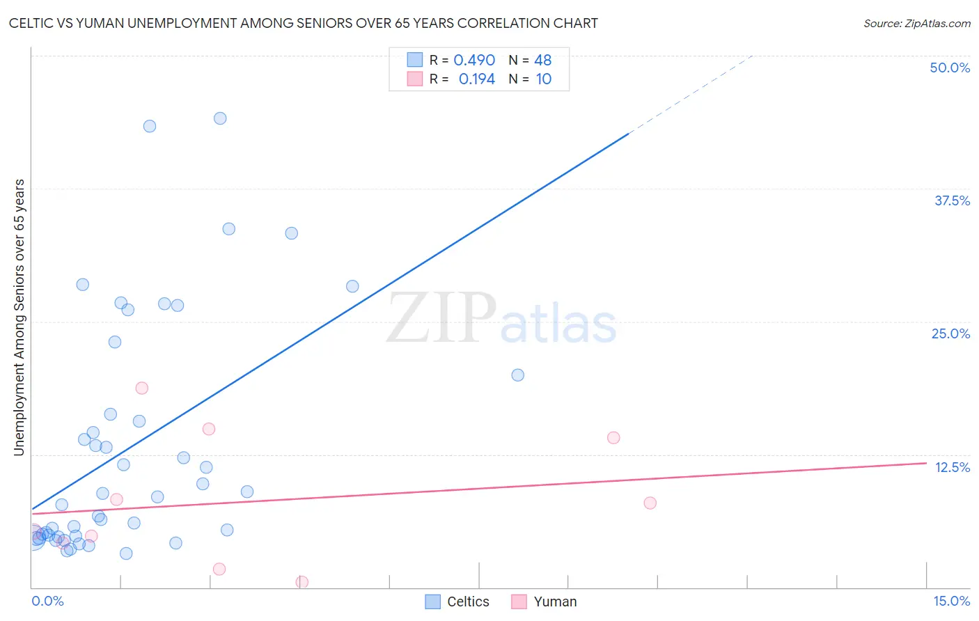 Celtic vs Yuman Unemployment Among Seniors over 65 years