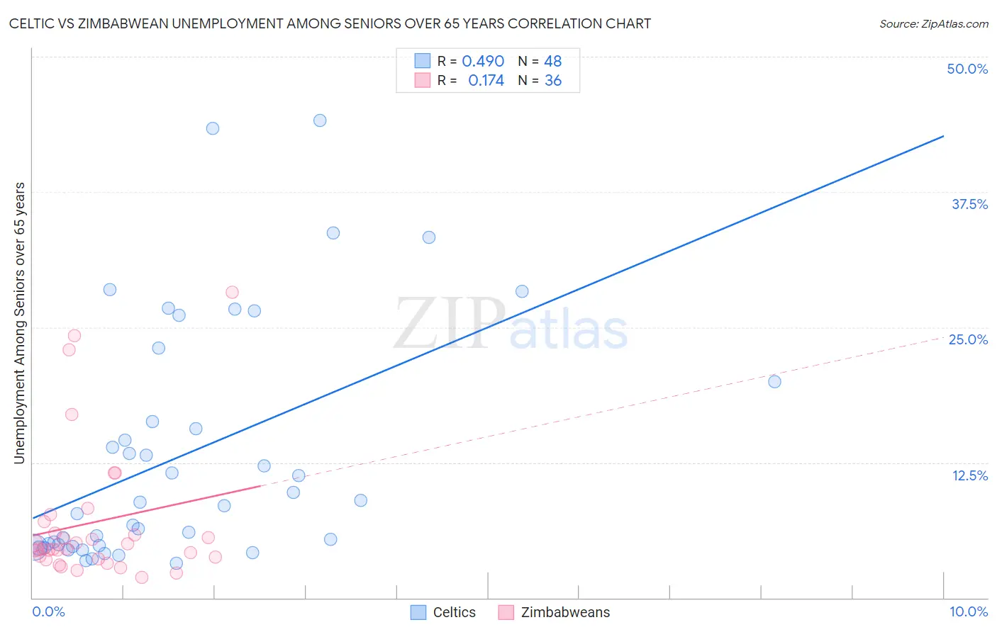 Celtic vs Zimbabwean Unemployment Among Seniors over 65 years