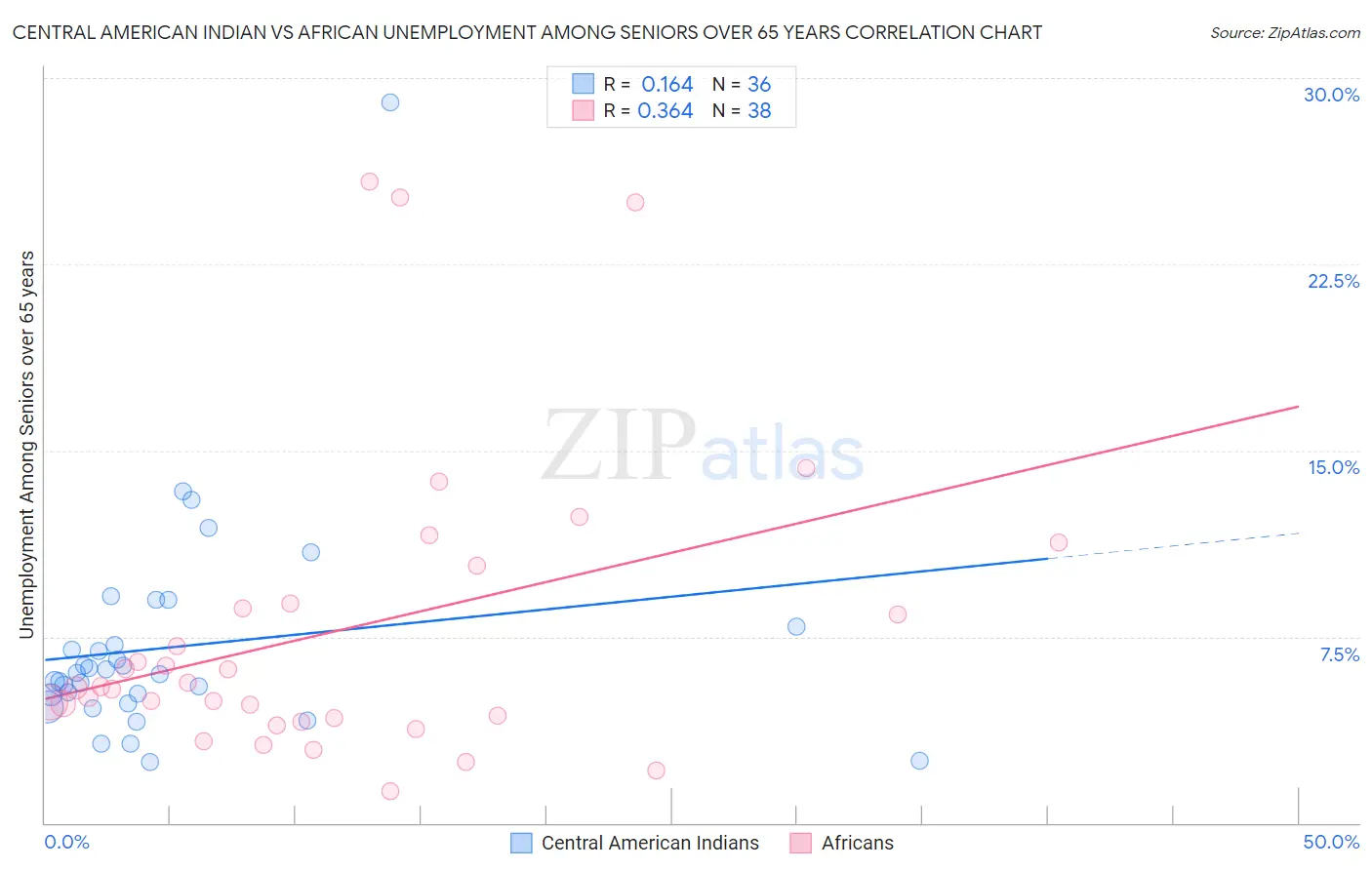 Central American Indian vs African Unemployment Among Seniors over 65 years