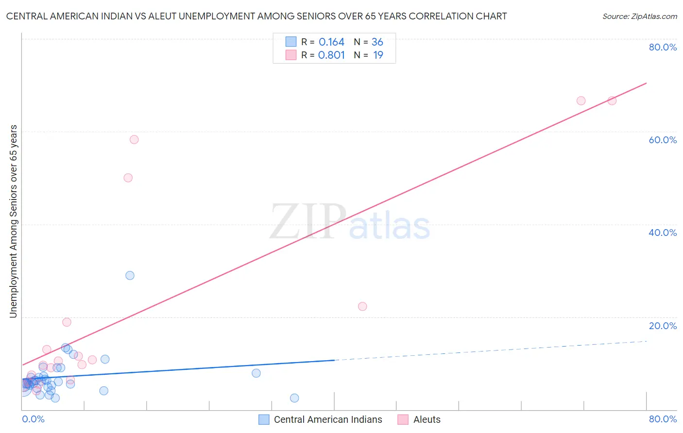 Central American Indian vs Aleut Unemployment Among Seniors over 65 years