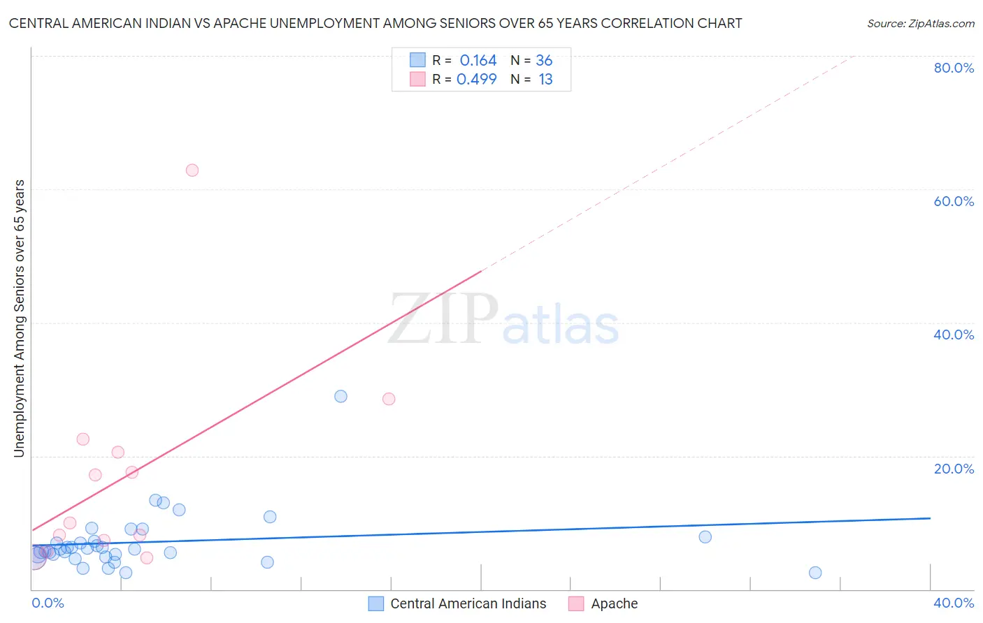 Central American Indian vs Apache Unemployment Among Seniors over 65 years