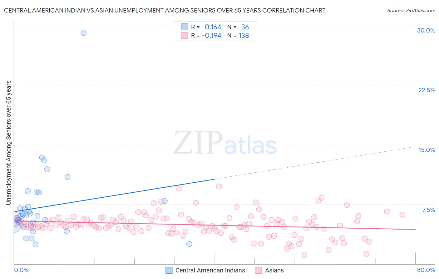 Central American Indian vs Asian Unemployment Among Seniors over 65 years