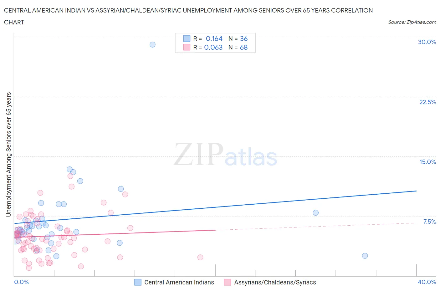 Central American Indian vs Assyrian/Chaldean/Syriac Unemployment Among Seniors over 65 years