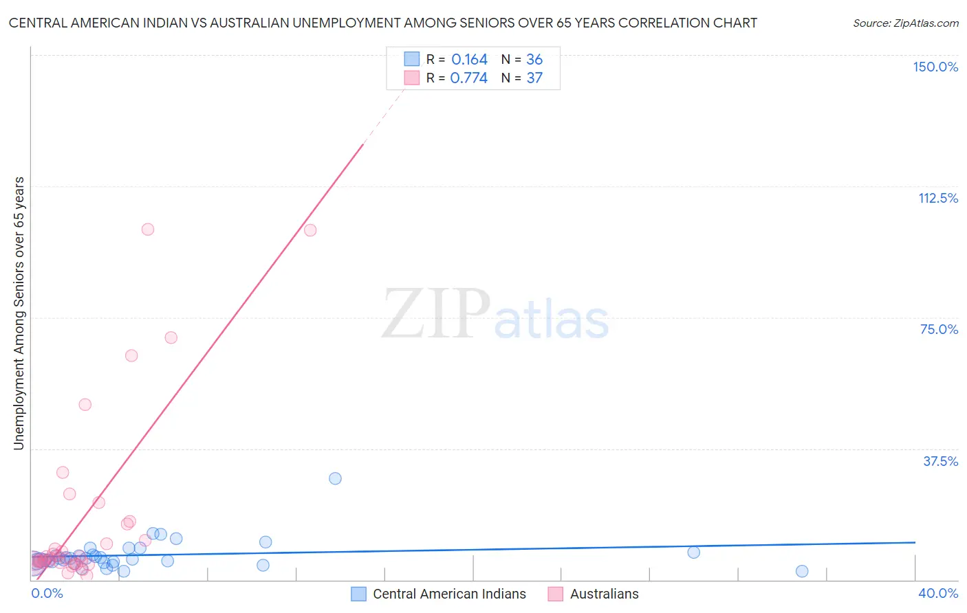 Central American Indian vs Australian Unemployment Among Seniors over 65 years