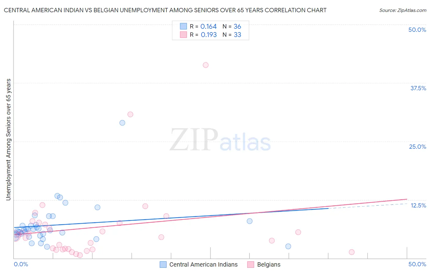 Central American Indian vs Belgian Unemployment Among Seniors over 65 years