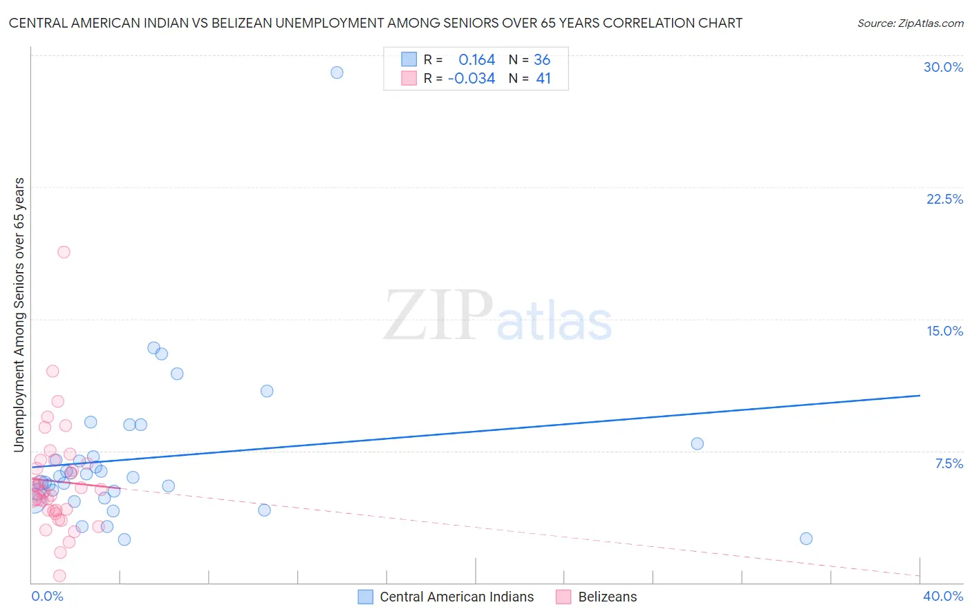 Central American Indian vs Belizean Unemployment Among Seniors over 65 years