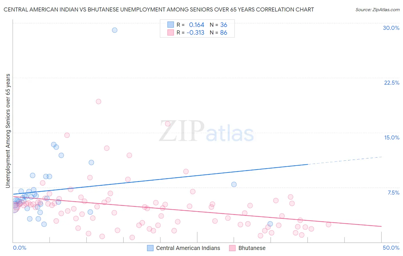 Central American Indian vs Bhutanese Unemployment Among Seniors over 65 years