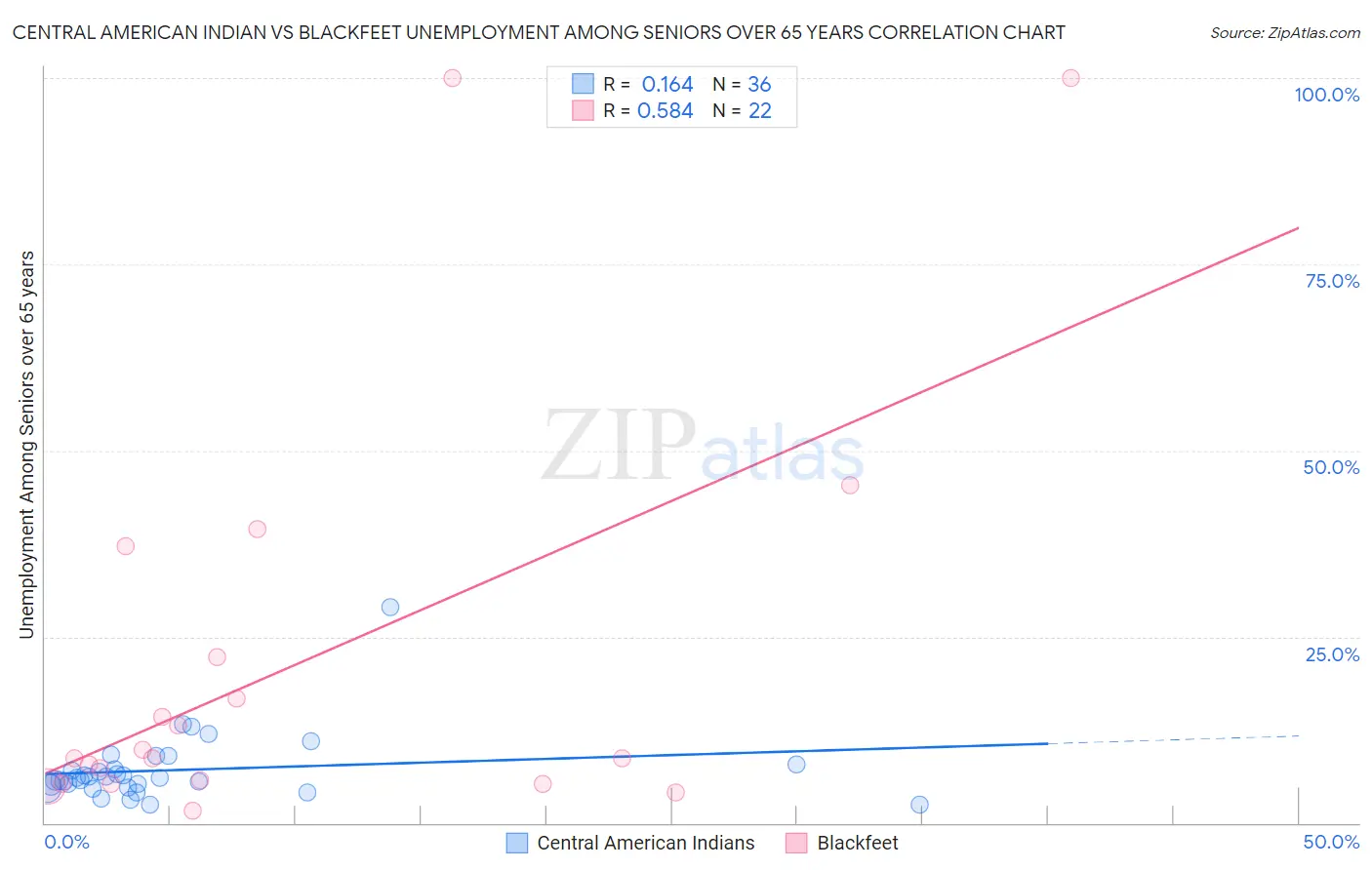 Central American Indian vs Blackfeet Unemployment Among Seniors over 65 years