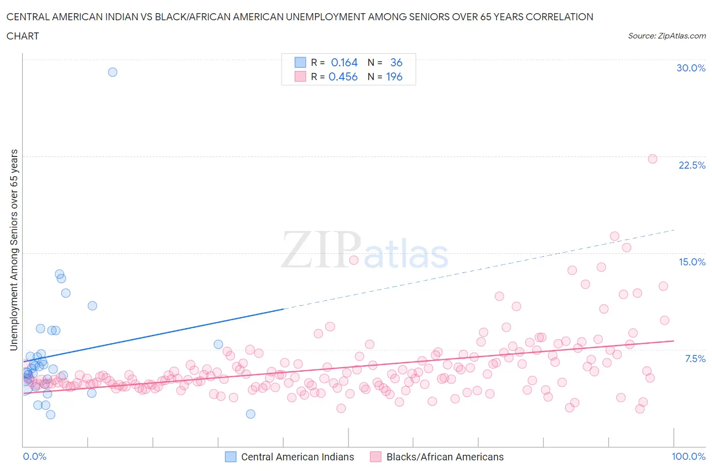 Central American Indian vs Black/African American Unemployment Among Seniors over 65 years