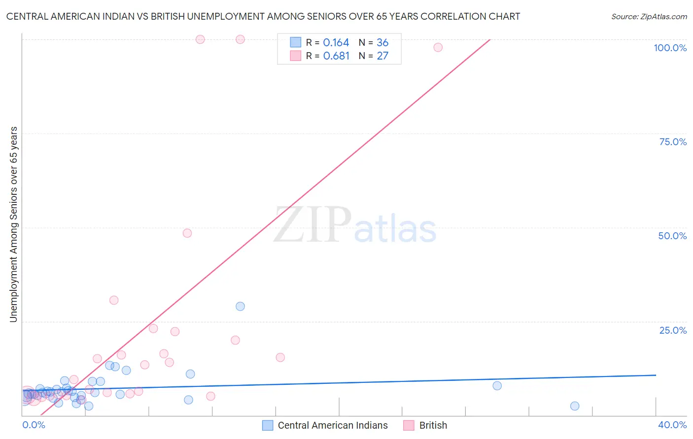 Central American Indian vs British Unemployment Among Seniors over 65 years