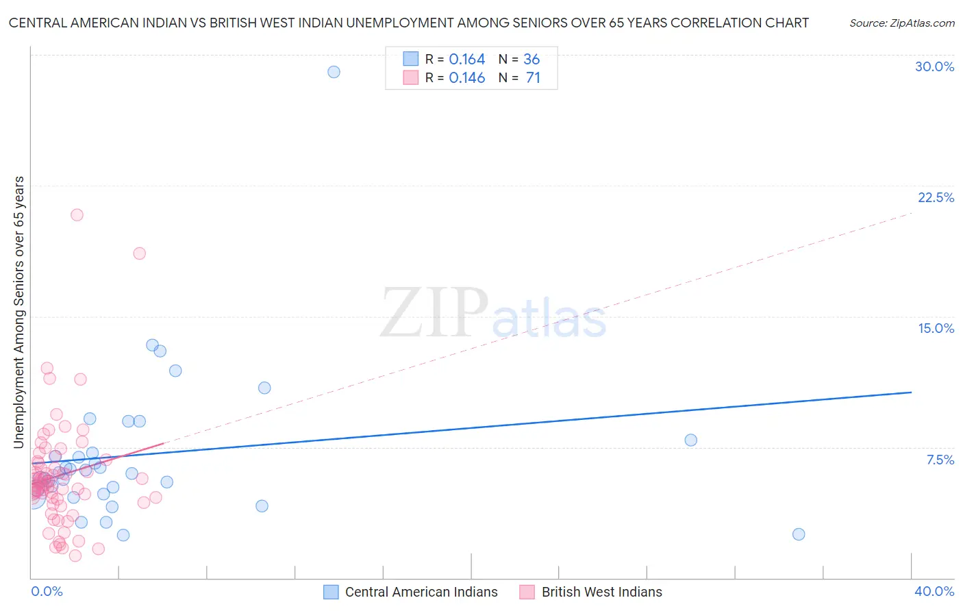 Central American Indian vs British West Indian Unemployment Among Seniors over 65 years