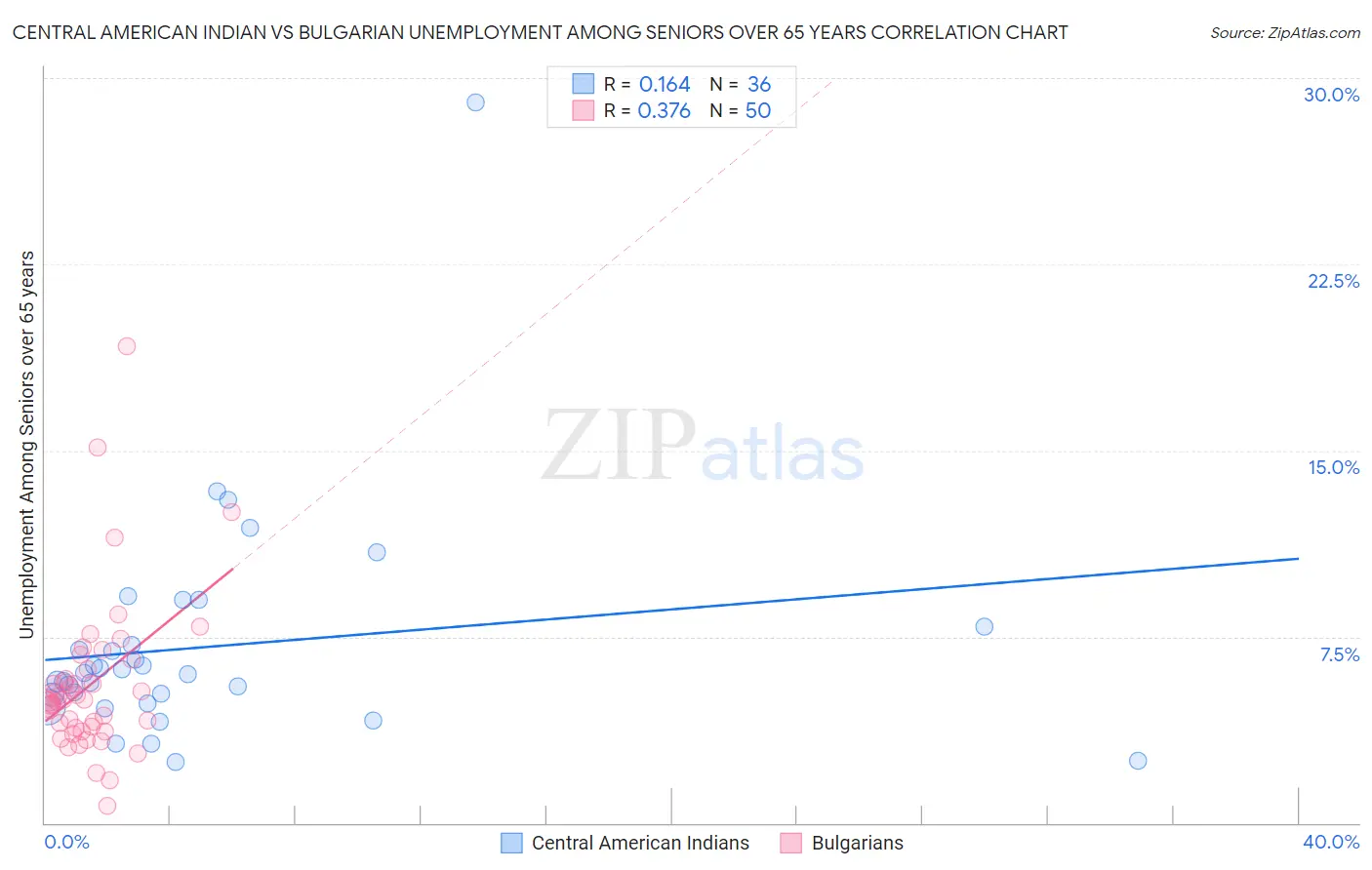 Central American Indian vs Bulgarian Unemployment Among Seniors over 65 years